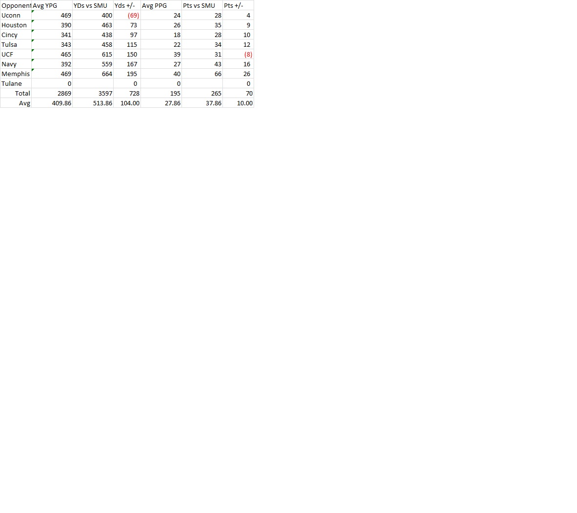 SMU Defensive Stats vs AAC.jpg