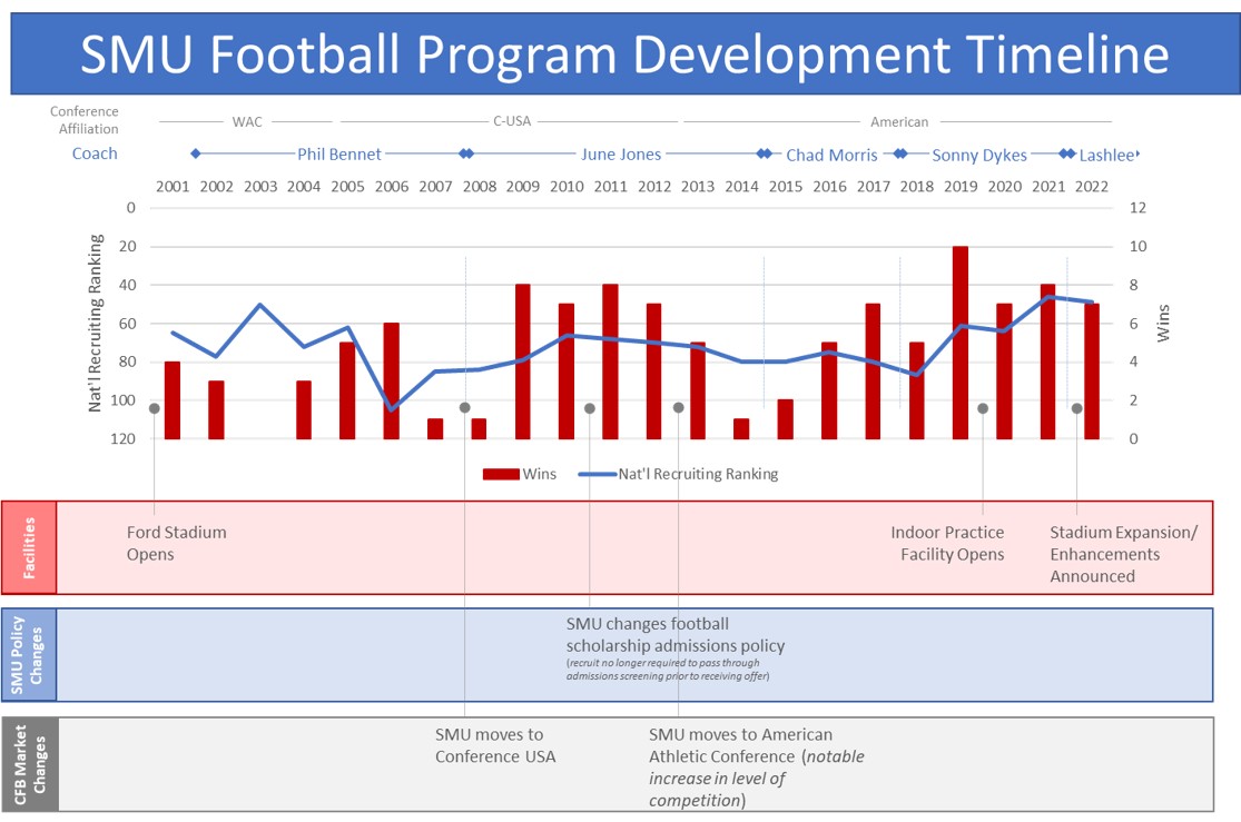 SMU football program developmment.jpg